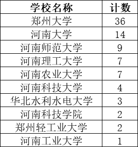 最新世界排名发布！河南多所高校上榜→