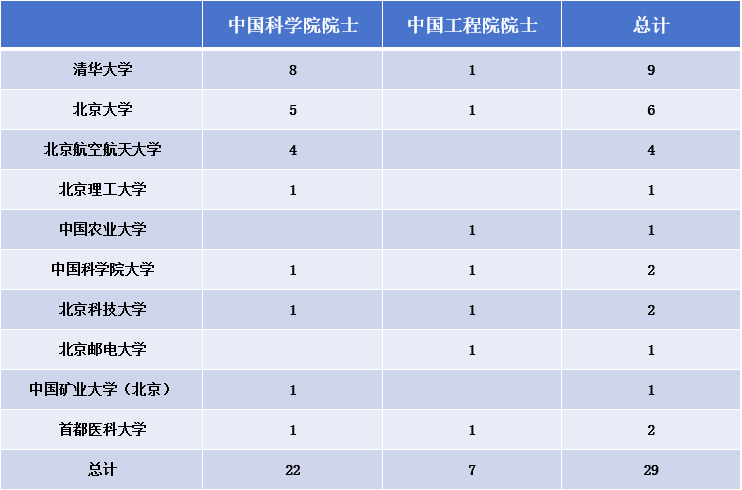 2025年两院院士增选结果公布，在京高校近30位专家学者当选