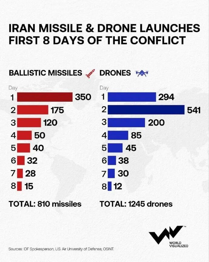 内塔尼亚胡等了40年！伊朗前天只发射15枚导弹，特朗普或已后悔干掉哈梅内伊